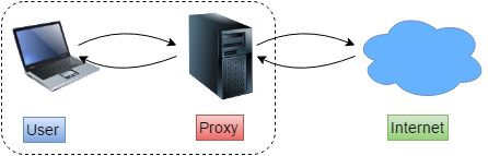  Что такое прокси-сервер? 